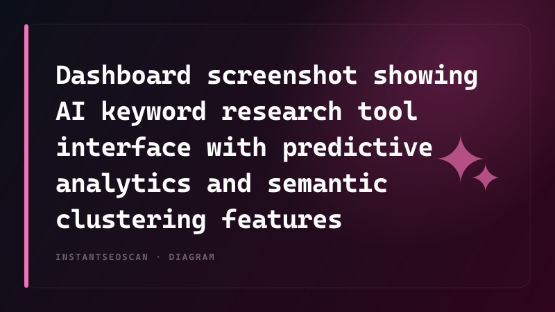 Dashboard screenshot showing AI keyword research tool interface with predictive analytics and semantic clustering features